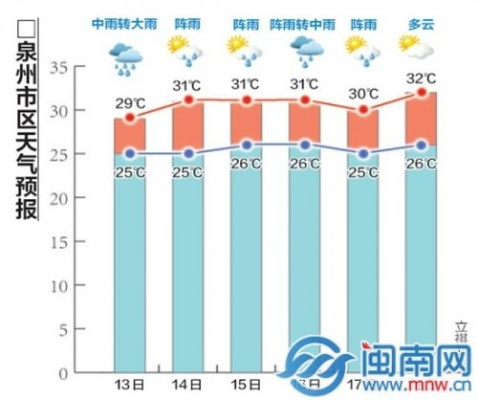 泉州天气早知道，15天预报助你从容规划生活