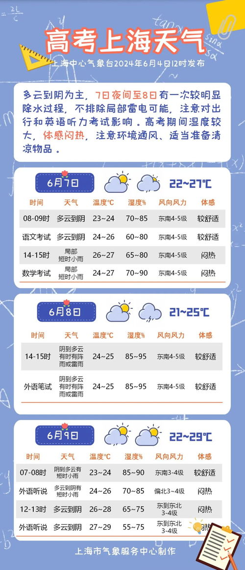 上海天气预报一周7天，晴雨交替，气温起伏，出行请注意