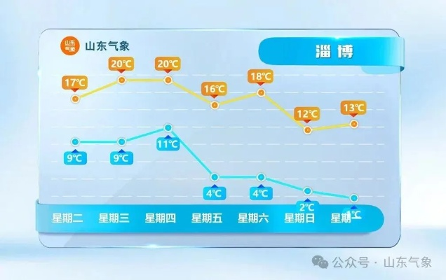 山东省天气预报，春风送暖，晴雨交替需留意
