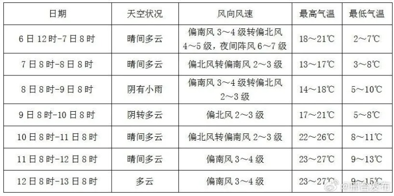 邢台市未来15天天气预报,气温起伏多变,市民需关注天气变化 邢台市未来15天天气预报,气温起伏多变,市民需关注天气变化