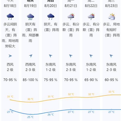 深圳一周天气预报，晴雨相间，气温稳中有升