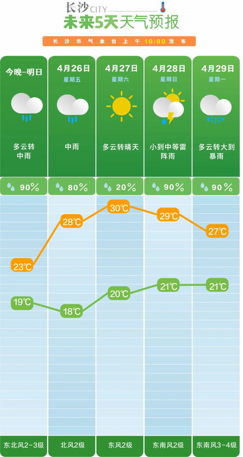 长沙未来三十天天气趋势，从春暖到初夏的过渡