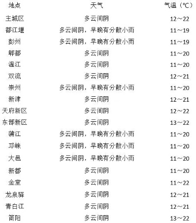 成都未来七天天气预报，春日暖阳与小雨交替，出行需备伞