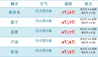 秦皇岛天气预报15天，换季时节的出行指南