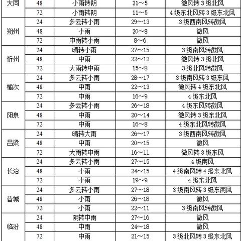 未来三天天气预报，晴雨交替，气温波动需留意