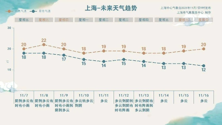 上海未来15天天气预报，多云与阵雨交织，体感渐入秋凉