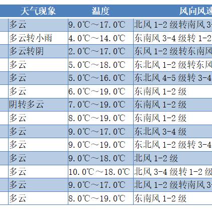 未来三天全国天气预报，气温起伏明显，南北降水分化